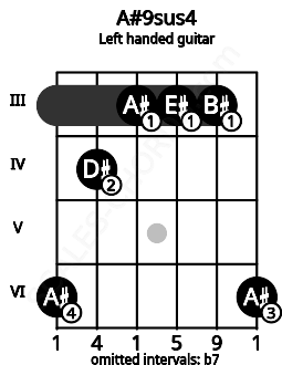 Fretboard image for the A#9sus4 chord on left handled guitar frets: 6 3 3 3 4 6