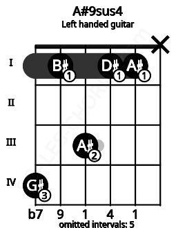 Fretboard image for the A#9sus4 chord on left handled guitar frets: x 1 1 3 1 4