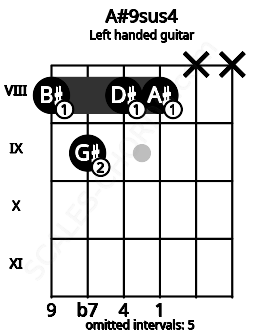 Fretboard image for the A#9sus4 chord on left handled guitar frets: x x 8 8 9 8