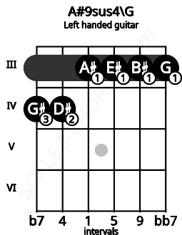 Fretboard image for the A#9sus4\G chord on left handled guitar frets: 3 3 3 3 4 4