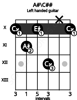 Fretboard image for the A#\C## chord on left handled guitar frets: 10 x 12 10 11 10