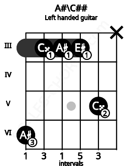 Fretboard image for the A#\C## chord on left handled guitar frets: x 5 3 3 3 6