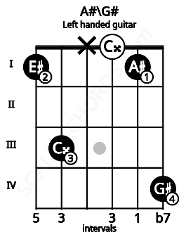 Fretboard image for the A#\G# chord on left handled guitar frets: 4 1 0 x 3 1