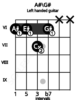 Fretboard image for the A#\G# chord on left handled guitar frets: x x 6 7 6 6