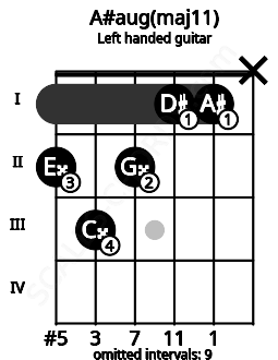 Fretboard image for the A#aug(maj11) chord on left handled guitar frets: x 1 1 2 3 2