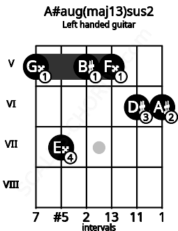Fretboard image for the A#aug(maj13)sus2 chord on left handled guitar frets: 6 6 5 5 7 5