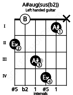 Fretboard image for the A#aug(sus(b2)) chord on left handled guitar frets: x 1 4 3 0 2
