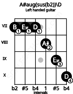 Fretboard image for the A#aug(sus(b2))\D chord on left handled guitar frets: 10 9 8 7 7 7