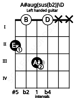 Fretboard image for the A#aug(sus(b2))\D chord on left handled guitar frets: x x 0 3 0 2