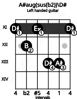 Fretboard image for the A#aug(sus(b2))\D# chord on left handled guitar frets: 11 13 13 11 12 11
