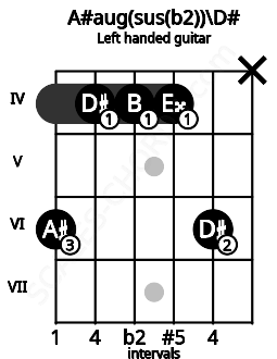 Fretboard image for the A#aug(sus(b2))\D# chord on left handled guitar frets: x 6 4 4 4 6