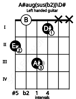 Fretboard image for the A#aug(sus(b2))\D# chord on left handled guitar frets: x x 1 3 0 2