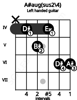 Fretboard image for the A#aug(sus2\4) chord on left handled guitar frets: 6 6 4 5 4 x