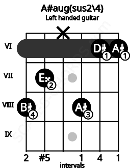 Fretboard image for the A#aug(sus2\4) chord on left handled guitar frets: 6 6 8 x 7 8