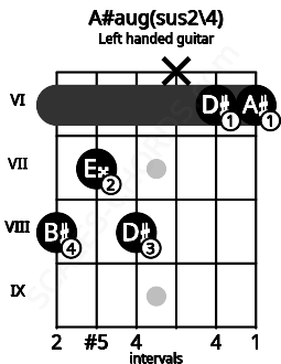 Fretboard image for the A#aug(sus2\4) chord on left handled guitar frets: 6 6 x 8 7 8