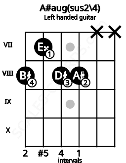 Fretboard image for the A#aug(sus2\4) chord on left handled guitar frets: x x 8 8 7 8