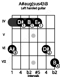 Fretboard image for the A#aug(sus4)\B chord on left handled guitar frets: 7 6 4 4 4 6