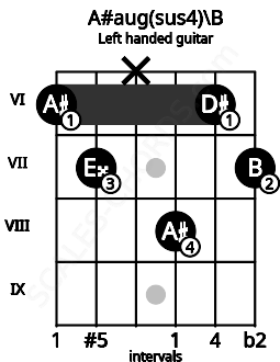 Fretboard image for the A#aug(sus4)\B chord on left handled guitar frets: 7 6 8 x 7 6