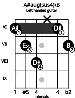 Fretboard image for the A#aug(sus4)\B chord on left handled guitar frets: 7 6 x 8 7 6
