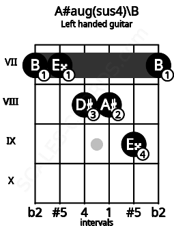 Fretboard image for the A#aug(sus4)\B chord on left handled guitar frets: 7 9 8 8 7 7