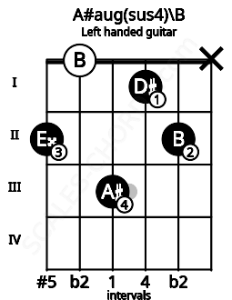 Fretboard image for the A#aug(sus4)\B chord on left handled guitar frets: x 2 1 3 0 2