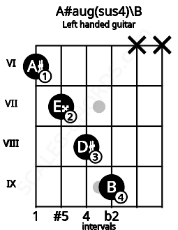 Fretboard image for the A#aug(sus4)\B chord on left handled guitar frets: x x 9 8 7 6