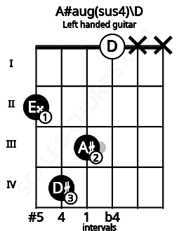 Fretboard image for the A#aug(sus4)\D chord on left handled guitar frets: x x 0 3 4 2
