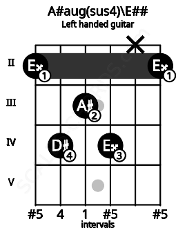 Fretboard image for the A#aug(sus4)\E## chord on left handled guitar frets: 2 x 4 3 4 2