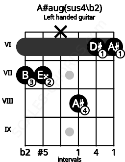 Fretboard image for the A#aug(sus4\b2) chord on left handled guitar frets: 6 6 8 x 7 7