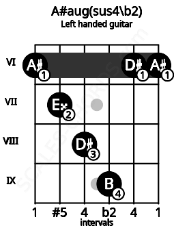 Fretboard image for the A#aug(sus4\b2) chord on left handled guitar frets: 6 6 9 8 7 6