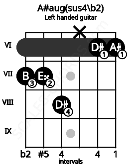Fretboard image for the A#aug(sus4\b2) chord on left handled guitar frets: 6 6 x 8 7 7