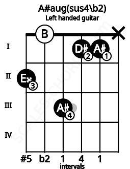 Fretboard image for the A#aug(sus4\b2) chord on left handled guitar frets: x 1 1 3 0 2