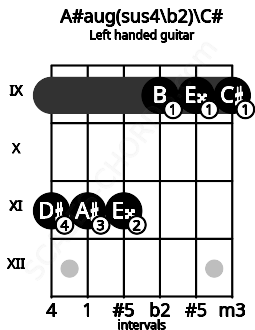 Fretboard image for the A#aug(sus4\b2)\C# chord on left handled guitar frets: 9 9 9 11 11 11