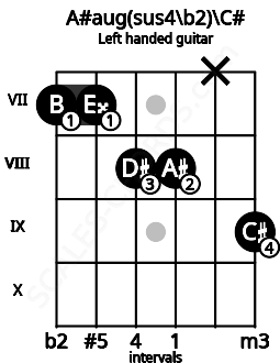 Fretboard image for the A#aug(sus4\b2)\C# chord on left handled guitar frets: 9 x 8 8 7 7