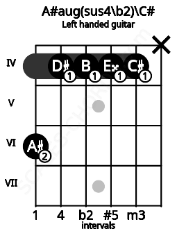 Fretboard image for the A#aug(sus4\b2)\C# chord on left handled guitar frets: x 4 4 4 4 6