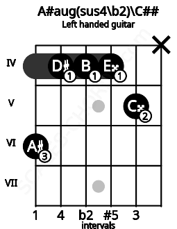 Fretboard image for the A#aug(sus4\b2)\C## chord on left handled guitar frets: x 5 4 4 4 6