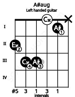 Fretboard image for the A#aug chord on left handled guitar frets: x 1 0 3 3 2