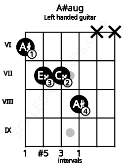 Fretboard image for the A#aug chord on left handled guitar frets: x x 8 7 7 6
