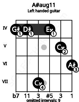 Fretboard image for the A#aug11 chord on left handled guitar frets: 6 5 4 7 4 4