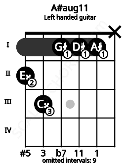 Fretboard image for the A#aug11 chord on left handled guitar frets: x 1 1 1 3 2