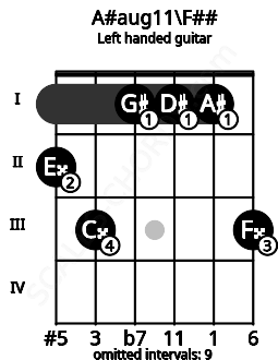 Fretboard image for the A#aug11\F## chord on left handled guitar frets: 3 1 1 1 3 2