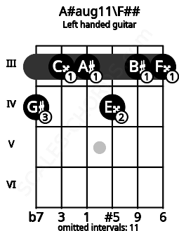 Fretboard image for the A#aug11\F## chord on left handled guitar frets: 3 3 4 3 3 4