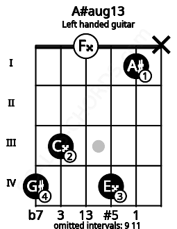 Fretboard image for the A#aug13 chord on left handled guitar frets: x 1 4 0 3 4