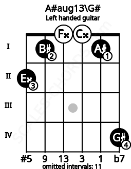 Fretboard image for the A#aug13\G# chord on left handled guitar frets: 4 1 0 0 1 2