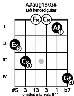 Fretboard image for the A#aug13\G# chord on left handled guitar frets: 4 1 0 0 3 2