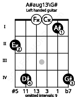 Fretboard image for the A#aug13\G# chord on left handled guitar frets: 4 1 0 0 4 2