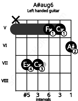 Fretboard image for the A#aug6 chord on left handled guitar frets: 6 5 5 7 7 x