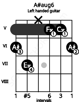 Fretboard image for the A#aug6 chord on left handled guitar frets: 6 5 5 x 7 6
