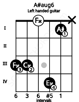 Fretboard image for the A#aug6 chord on left handled guitar frets: x 1 4 0 3 3