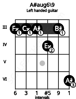 Fretboard image for the A#aug6\9 chord on left handled guitar frets: 6 3 4 3 3 3